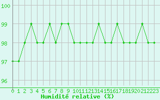 Courbe de l'humidit relative pour Chailles (41)