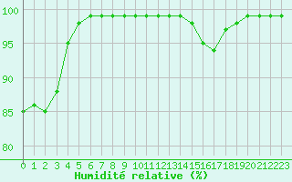 Courbe de l'humidit relative pour Ploumanac'h (22)