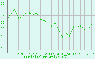 Courbe de l'humidit relative pour Saint-Etienne (42)