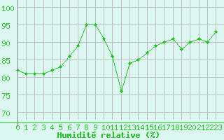 Courbe de l'humidit relative pour Berson (33)