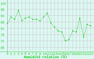 Courbe de l'humidit relative pour Rochefort Saint-Agnant (17)
