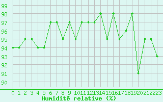 Courbe de l'humidit relative pour Sorcy-Bauthmont (08)