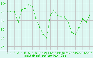 Courbe de l'humidit relative pour Romorantin (41)