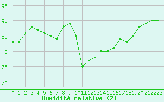 Courbe de l'humidit relative pour Colmar-Ouest (68)
