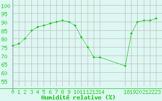 Courbe de l'humidit relative pour Nostang (56)