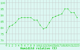 Courbe de l'humidit relative pour Laval (53)