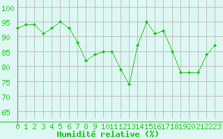 Courbe de l'humidit relative pour Bordeaux (33)