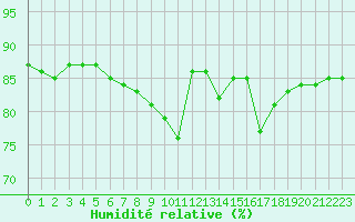Courbe de l'humidit relative pour Luc-sur-Orbieu (11)