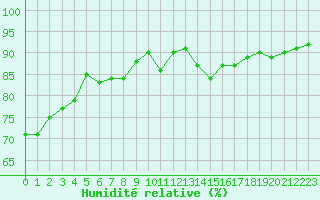 Courbe de l'humidit relative pour Saint-Saturnin-Ls-Avignon (84)