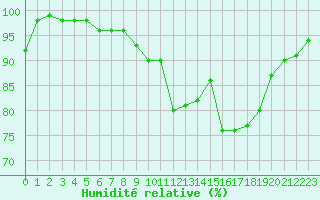 Courbe de l'humidit relative pour Romorantin (41)