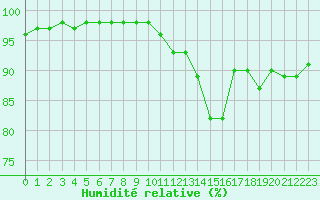 Courbe de l'humidit relative pour Chteauroux (36)
