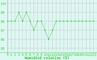 Courbe de l'humidit relative pour Marquise (62)