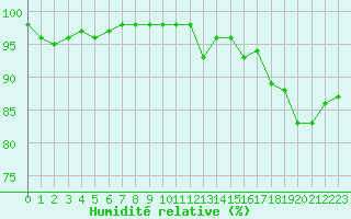 Courbe de l'humidit relative pour Lanvoc (29)