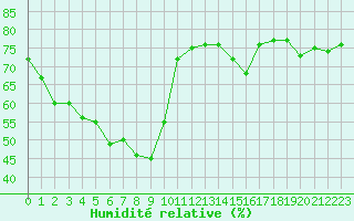 Courbe de l'humidit relative pour Herbault (41)