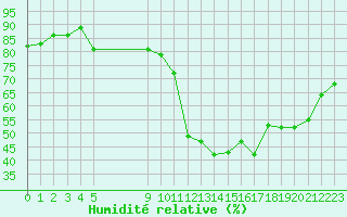 Courbe de l'humidit relative pour Vias (34)