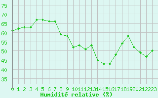 Courbe de l'humidit relative pour Calvi (2B)