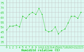 Courbe de l'humidit relative pour Crest (26)