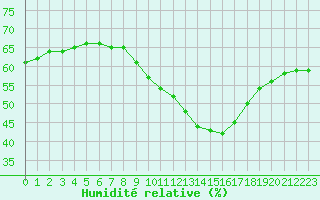 Courbe de l'humidit relative pour Orange (84)