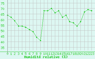 Courbe de l'humidit relative pour Mouilleron-le-Captif (85)