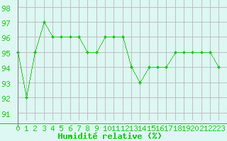 Courbe de l'humidit relative pour Guidel (56)
