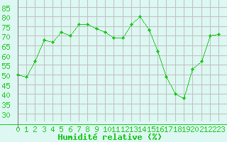 Courbe de l'humidit relative pour Carrion de Calatrava (Esp)