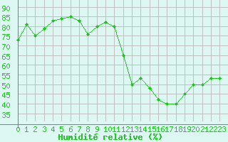Courbe de l'humidit relative pour Melun (77)