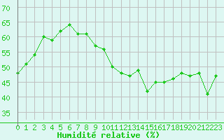 Courbe de l'humidit relative pour Cap Bar (66)