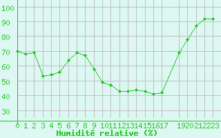 Courbe de l'humidit relative pour Potes / Torre del Infantado (Esp)