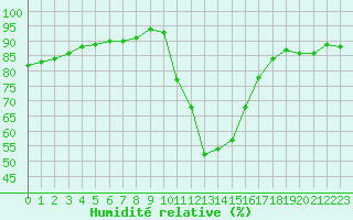 Courbe de l'humidit relative pour Sisteron (04)