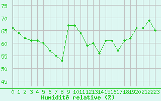 Courbe de l'humidit relative pour Mouilleron-le-Captif (85)