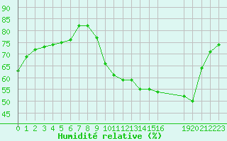 Courbe de l'humidit relative pour Saint-Haon (43)