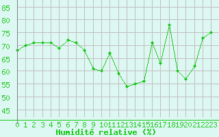 Courbe de l'humidit relative pour Roissy (95)