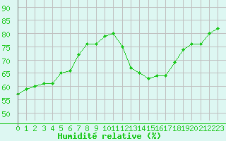 Courbe de l'humidit relative pour Ciudad Real (Esp)