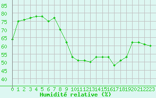 Courbe de l'humidit relative pour Saint-Nazaire-d'Aude (11)