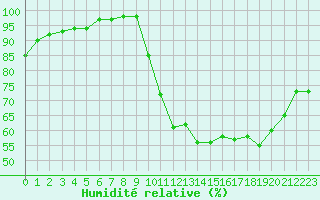 Courbe de l'humidit relative pour Vannes-Sn (56)