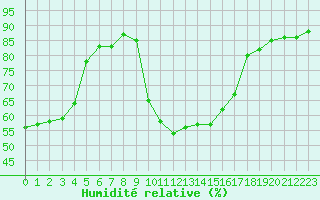 Courbe de l'humidit relative pour Recoubeau (26)