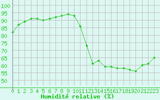 Courbe de l'humidit relative pour Avila - La Colilla (Esp)