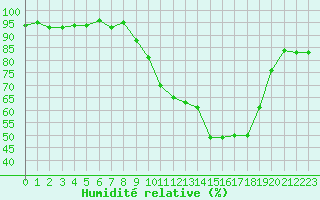 Courbe de l'humidit relative pour Anglars St-Flix(12)