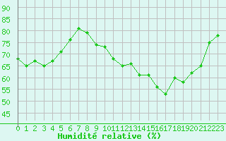 Courbe de l'humidit relative pour Villarzel (Sw)