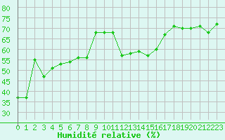 Courbe de l'humidit relative pour San Casciano di Cascina (It)
