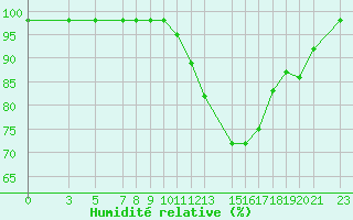 Courbe de l'humidit relative pour Saint-Martin-du-Bec (76)