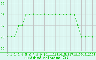 Courbe de l'humidit relative pour Sgur-le-Chteau (19)