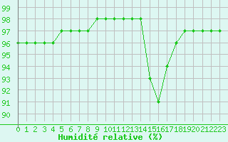 Courbe de l'humidit relative pour Bridel (Lu)