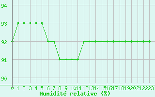 Courbe de l'humidit relative pour Boulaide (Lux)