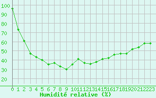 Courbe de l'humidit relative pour Mont-Aigoual (30)