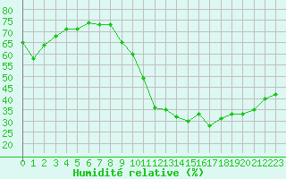 Courbe de l'humidit relative pour Millau (12)