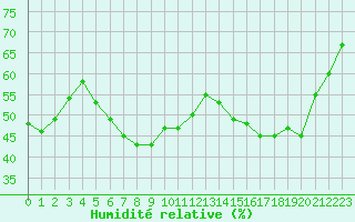 Courbe de l'humidit relative pour Marignane (13)