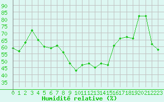 Courbe de l'humidit relative pour Ste (34)