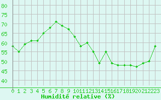 Courbe de l'humidit relative pour Cap Bar (66)