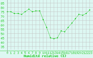 Courbe de l'humidit relative pour Ajaccio - Campo dell'Oro (2A)